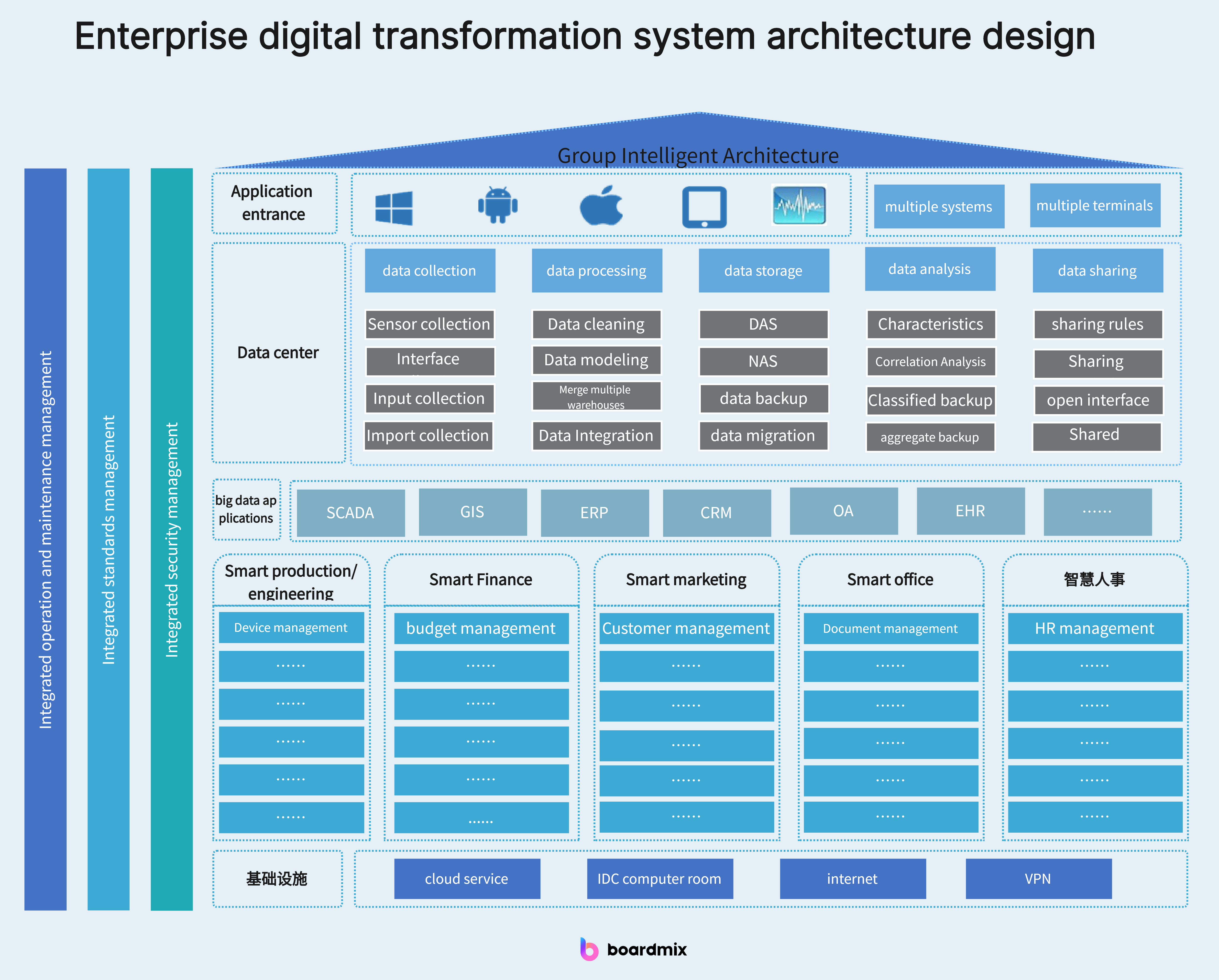 Arsitektur sistem digital enterprise