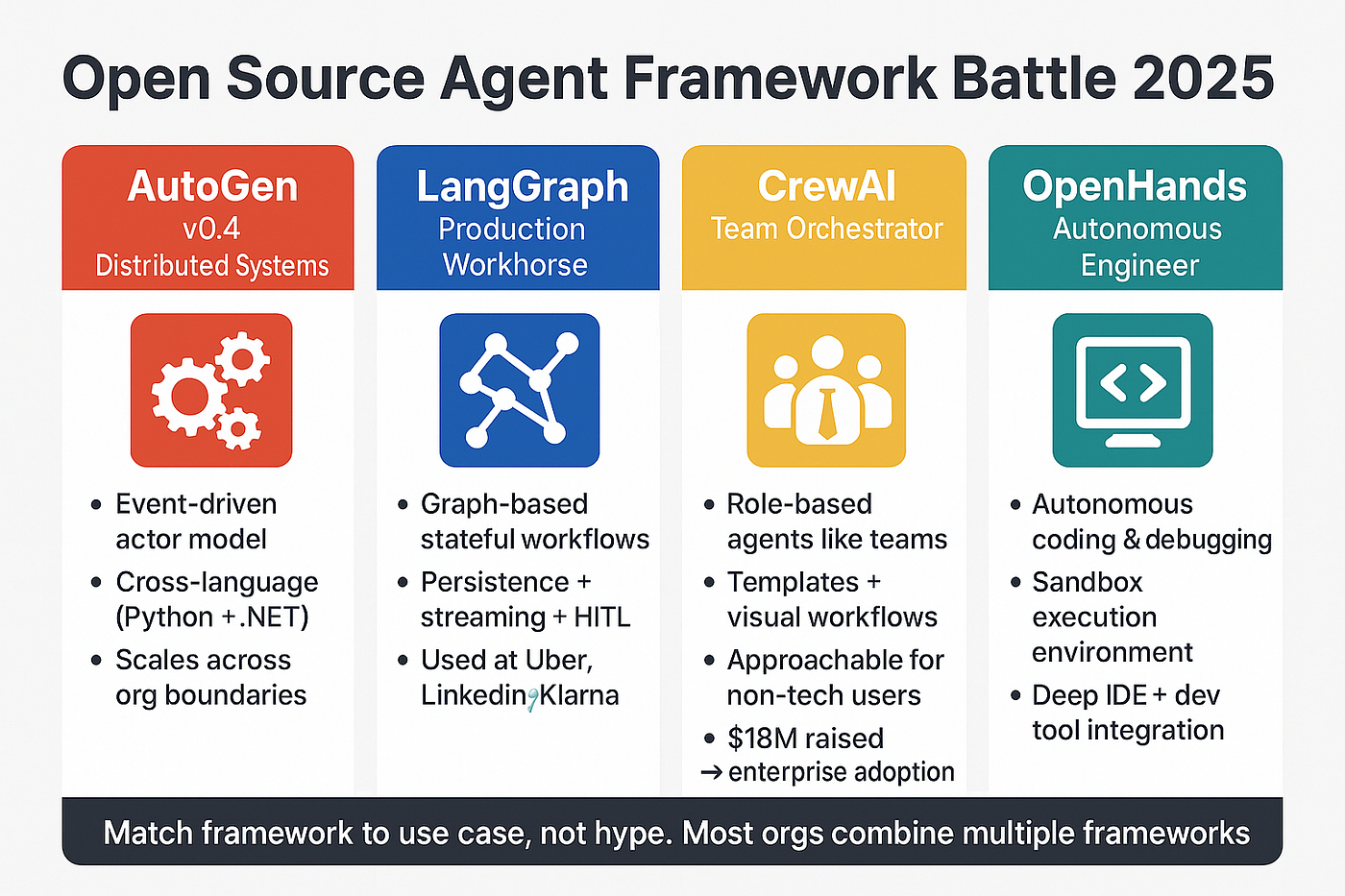 Perbandingan Framework AI Agent CrewAI AutoGen LangGraph