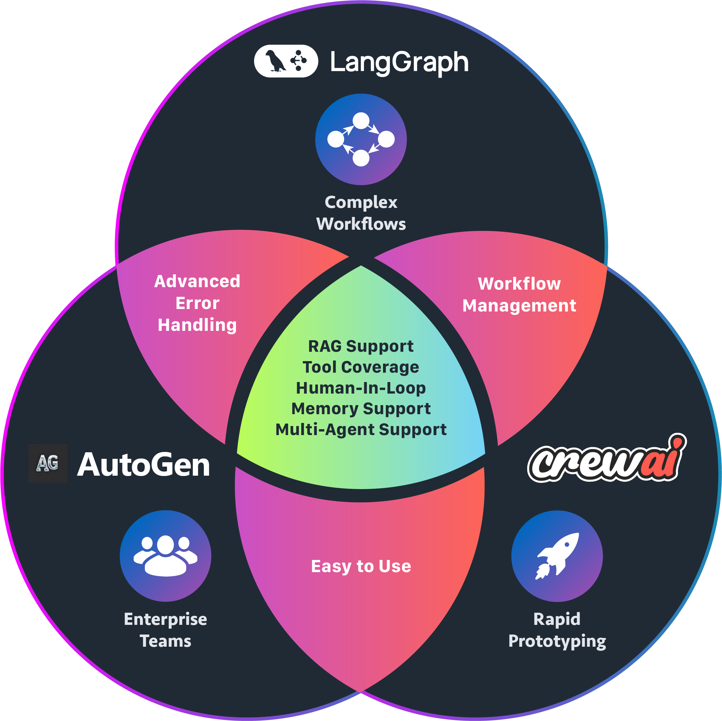 Venn Diagram LangGraph AutoGen CrewAI