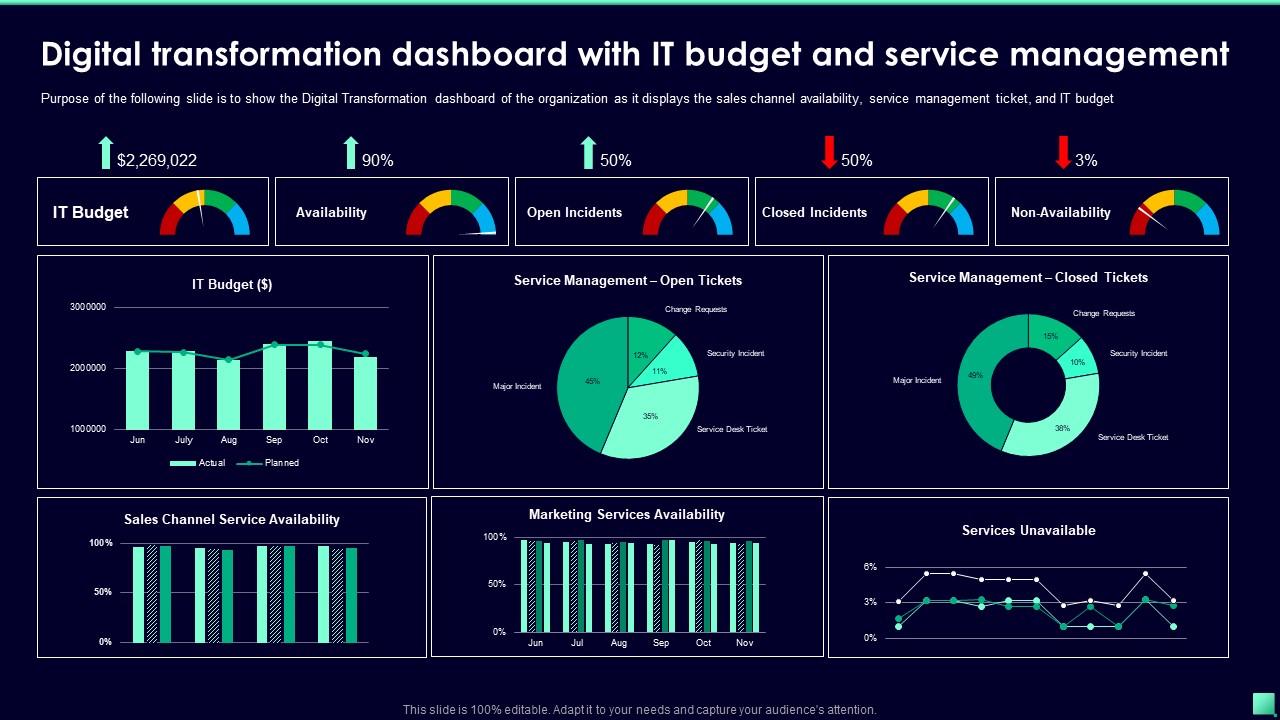 Dashboard efisiensi transformasi digital